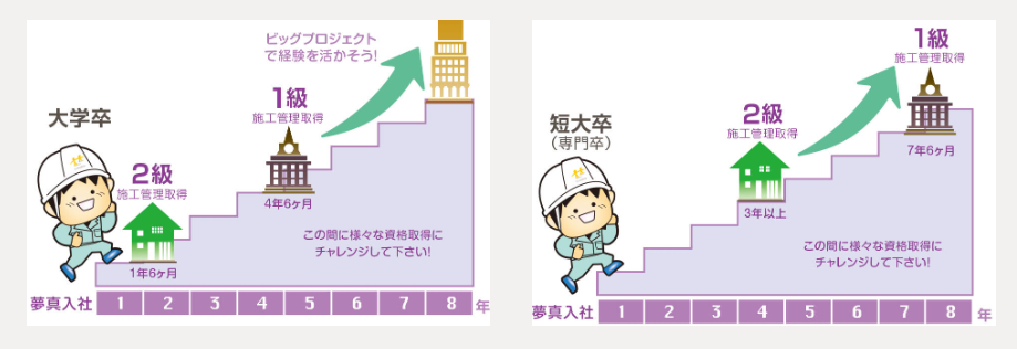 資格取得のステップアップモデル