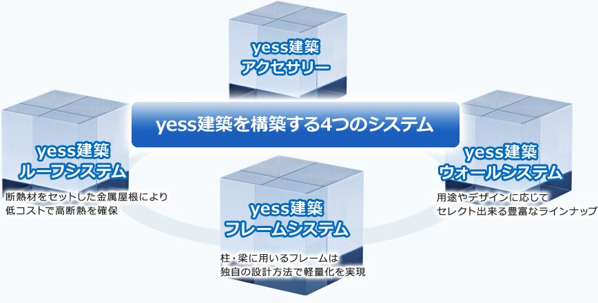 yessを構築するシステム