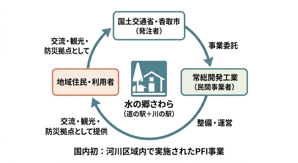 国土交通省、常総開発工業、利用者の三者と「水の郷さわら」の関係を示すPFI事業の円環相関図。