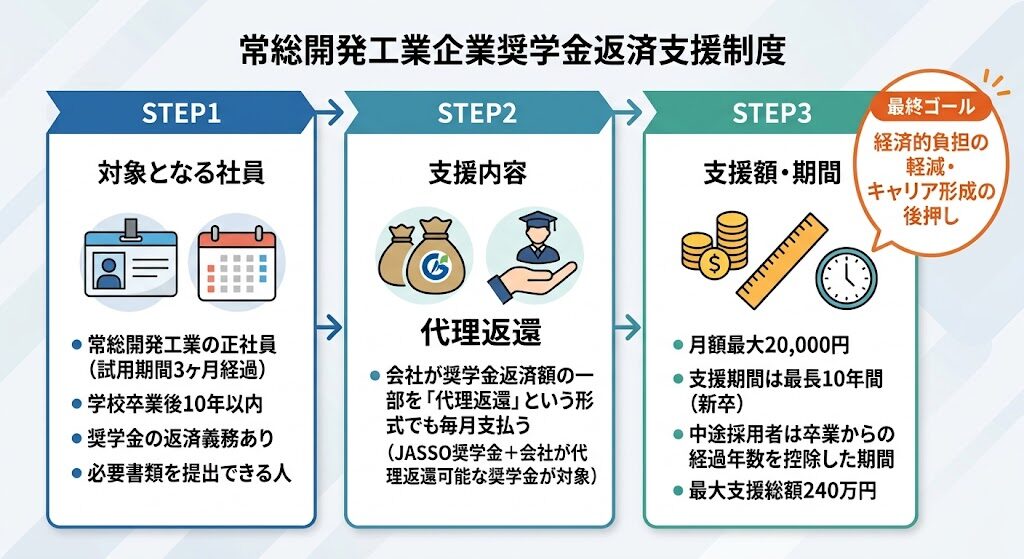 常総開発工業の奨学金返済支援制度の対象条件・支援内容・上限をまとめた3ステップのフロー図