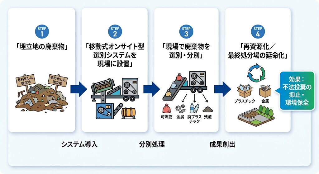 埋立地の廃棄物から現場選別を経て再資源化する4ステップのフロー図。効果の吹き出し付き。