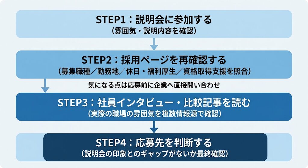 説明会参加から応募判断まで、企業選びのプロセスを4つのステップで表した縦型のフロー図解。