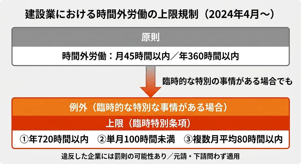 建設業の時間外労働上限規制を示す原則と例外の2段階構造図