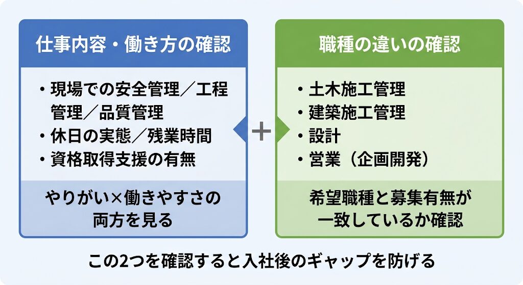 仕事内容と職種の2つの確認項目を並べ、入社後のギャップを防ぐポイントを解説した比較図解。