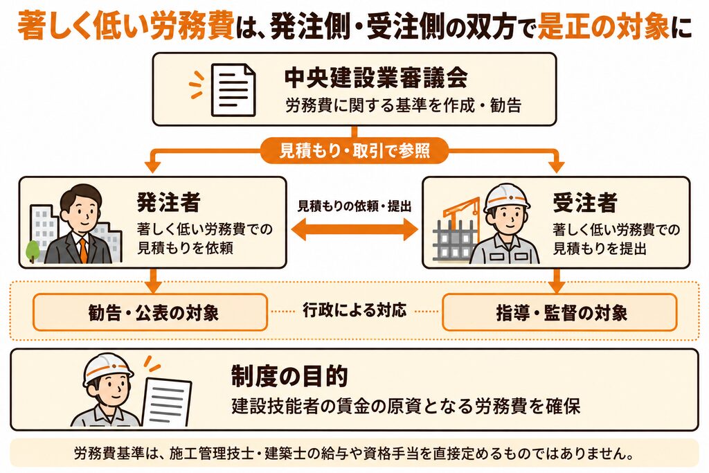 著しく低い労務費で見積もりを依頼する発注者と提出する受注者への行政対応、技能者の賃金原資を確保する仕組み 