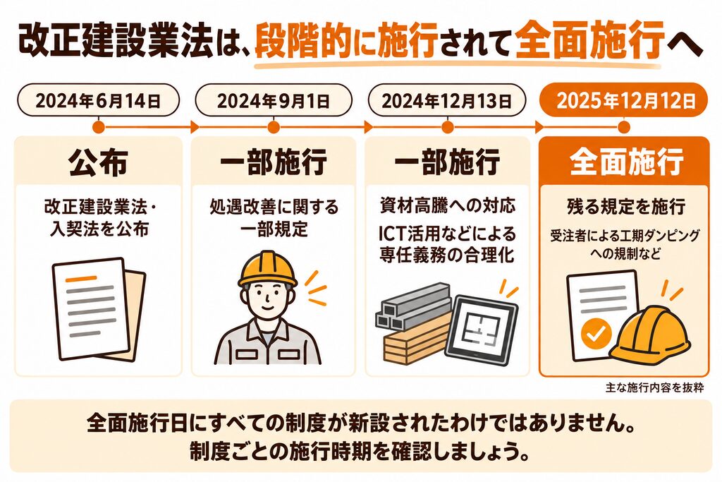 改正建設業法の公布から二段階の一部施行を経て、2025年12月12日の全面施行に至る流れと主な内容の図解 