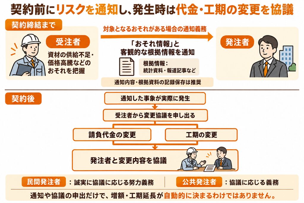契約前に資材高騰などのおそれを根拠とともに通知し、発生後に代金や工期の変更を発注者と協議する流れの図解